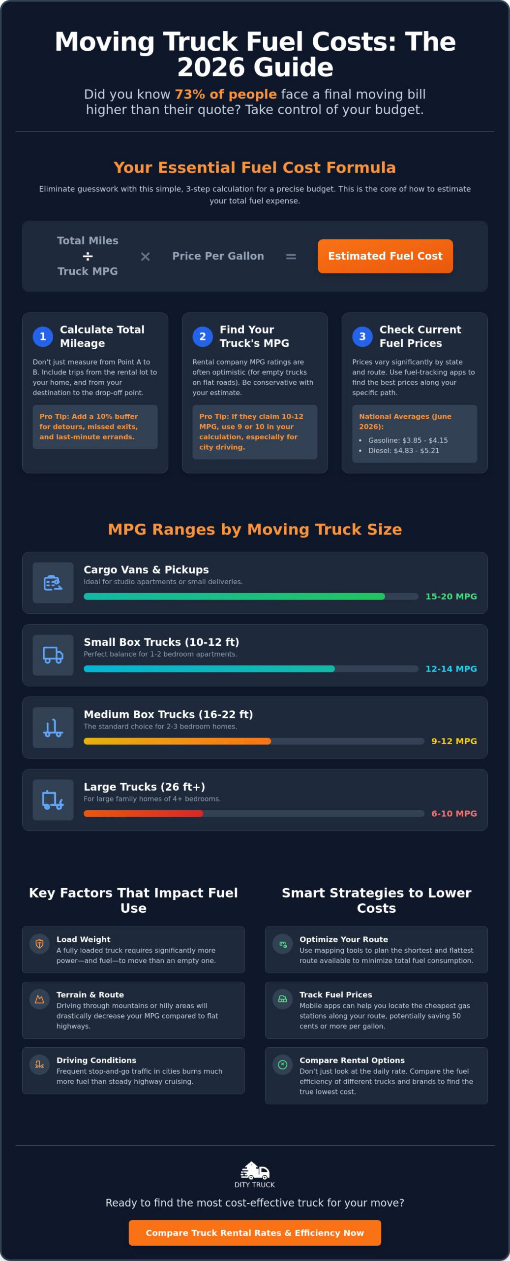How to Estimate Fuel Costs for a Moving Truck: A 2026 Guide