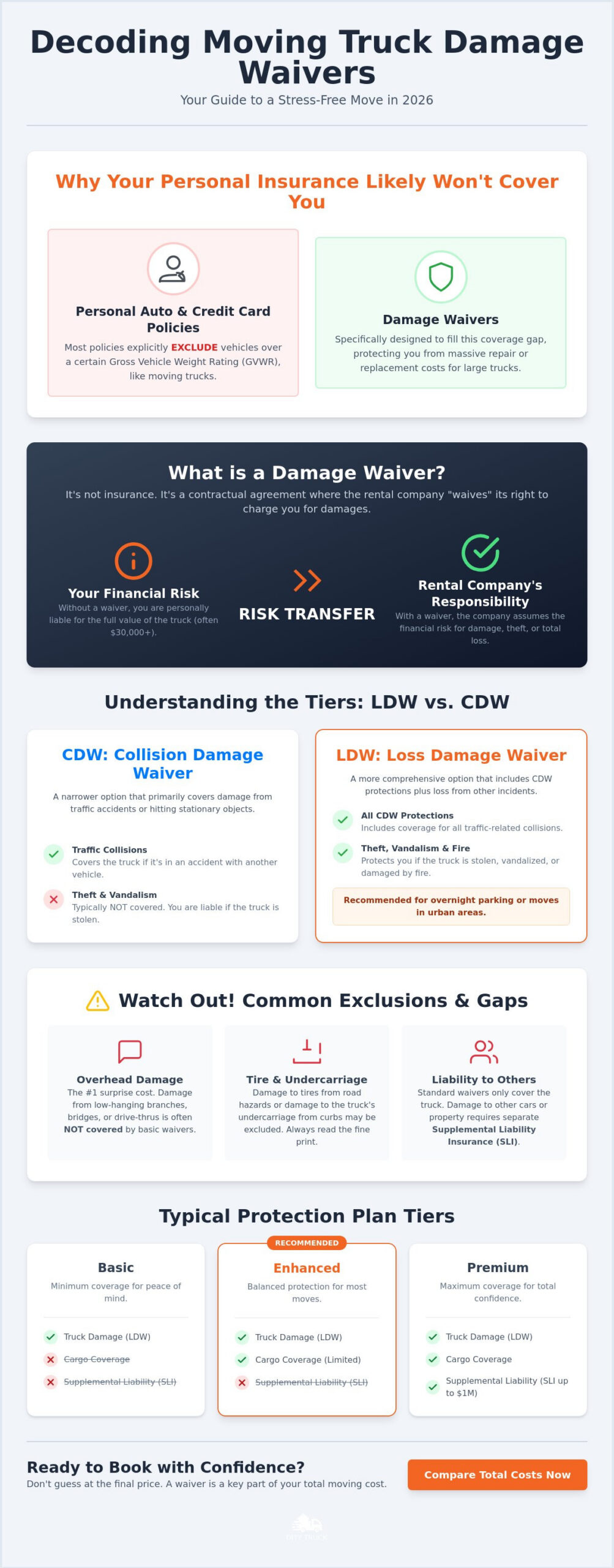 Moving Truck Rental Damage Waiver Cost: Is the Protection Worth It in 2026?