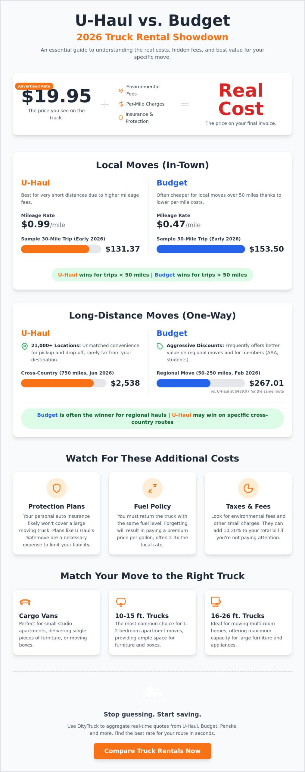 U-Haul vs. Budget Truck Rental: 2026 Price and Feature Comparison