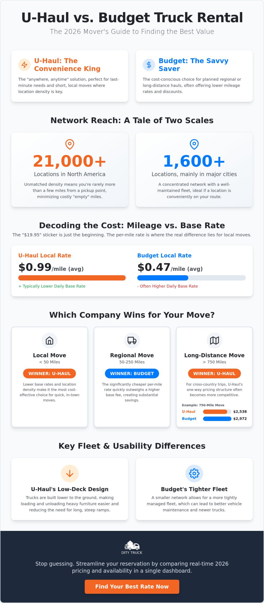U-Haul vs. Budget Truck Rental: The Definitive 2026 Comparison Guide