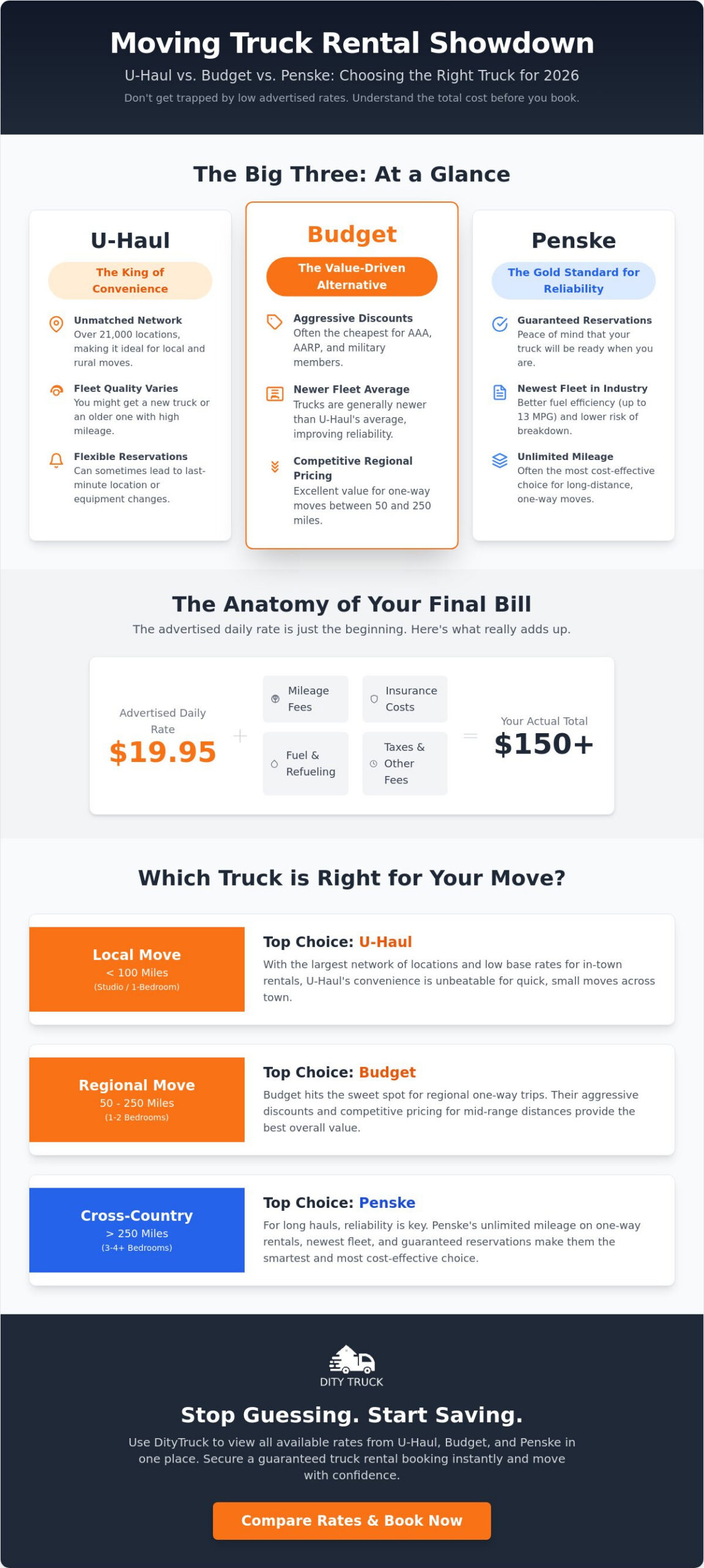 U-Haul vs. Budget vs. Penske: Finding the Best Moving Truck Rental in 2026