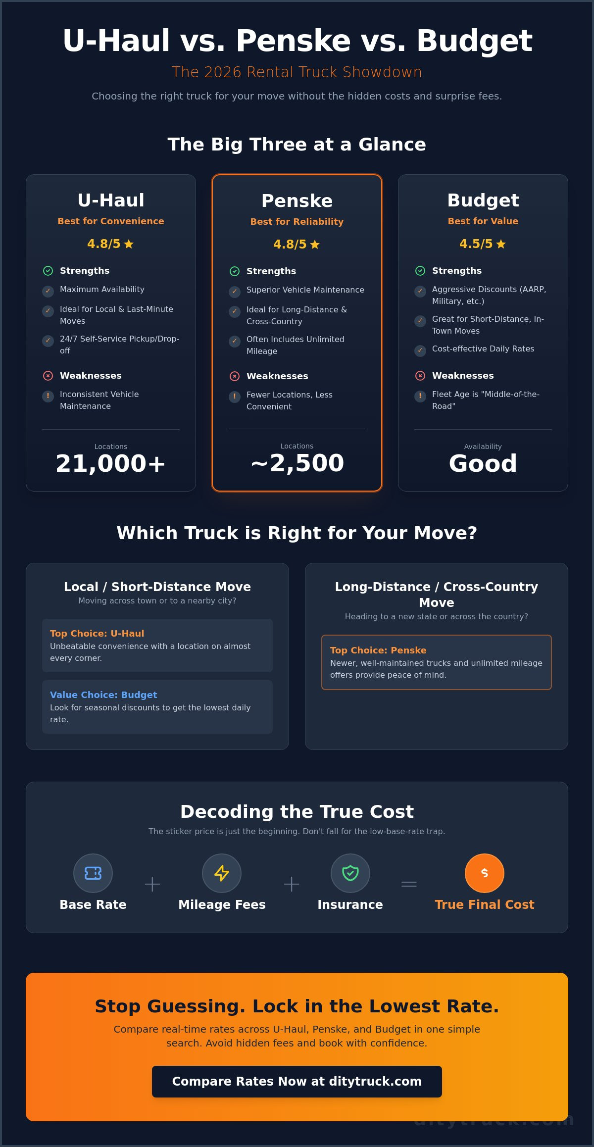 U-Haul vs. Penske vs. Budget Truck Rental: The 2026 Comparison Guide