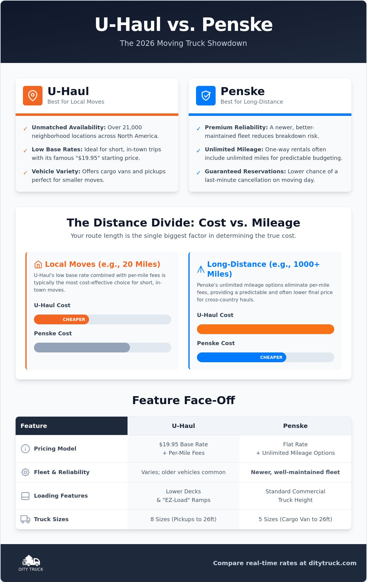 U-Haul vs. Penske Truck Rental: The Definitive 2026 Comparison Guide