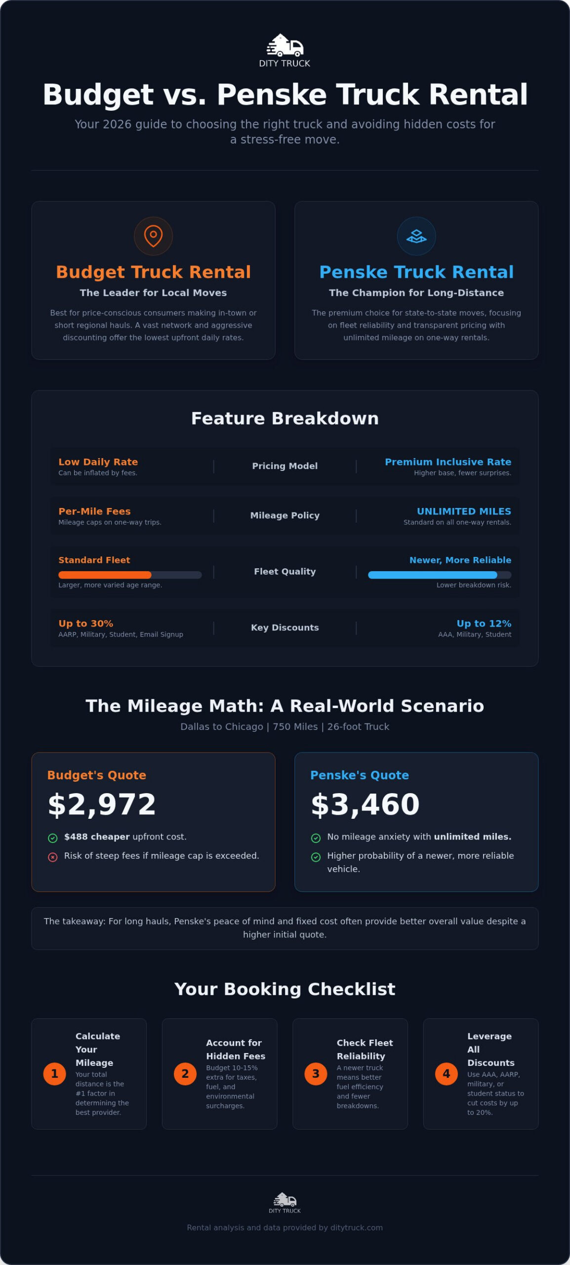 Budget vs. Penske Truck Rental: The Definitive 2026 Comparison Guide